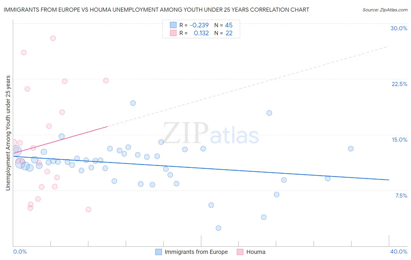 Immigrants from Europe vs Houma Unemployment Among Youth under 25 years