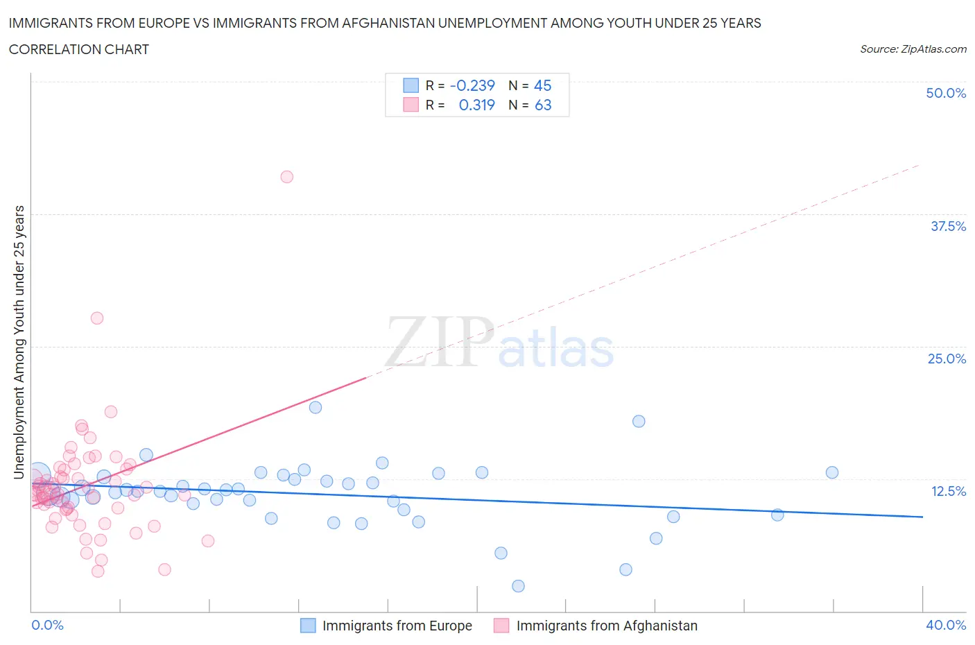 Immigrants from Europe vs Immigrants from Afghanistan Unemployment Among Youth under 25 years