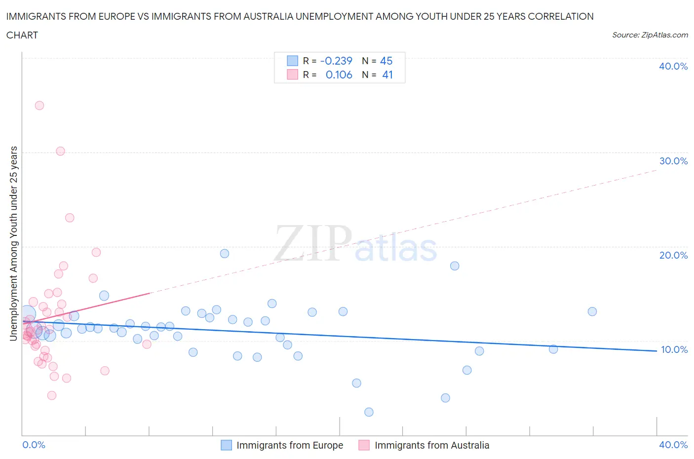 Immigrants from Europe vs Immigrants from Australia Unemployment Among Youth under 25 years