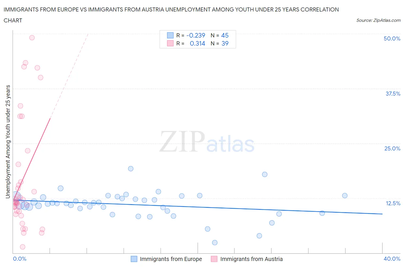 Immigrants from Europe vs Immigrants from Austria Unemployment Among Youth under 25 years