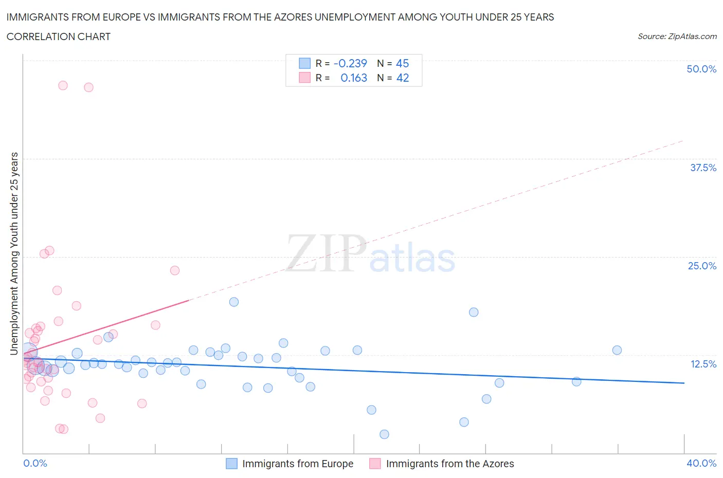 Immigrants from Europe vs Immigrants from the Azores Unemployment Among Youth under 25 years