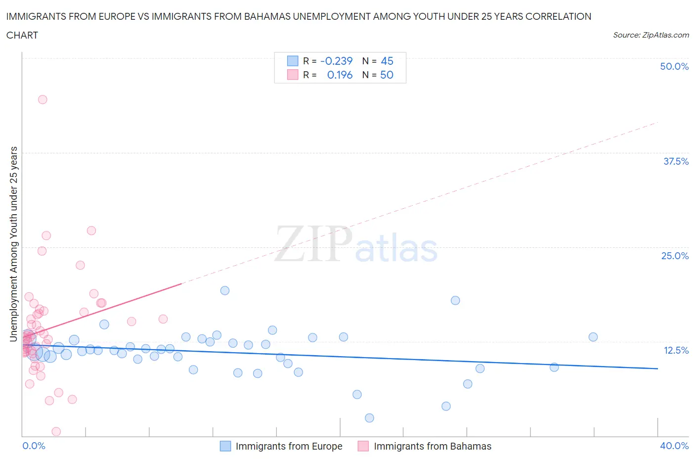 Immigrants from Europe vs Immigrants from Bahamas Unemployment Among Youth under 25 years
