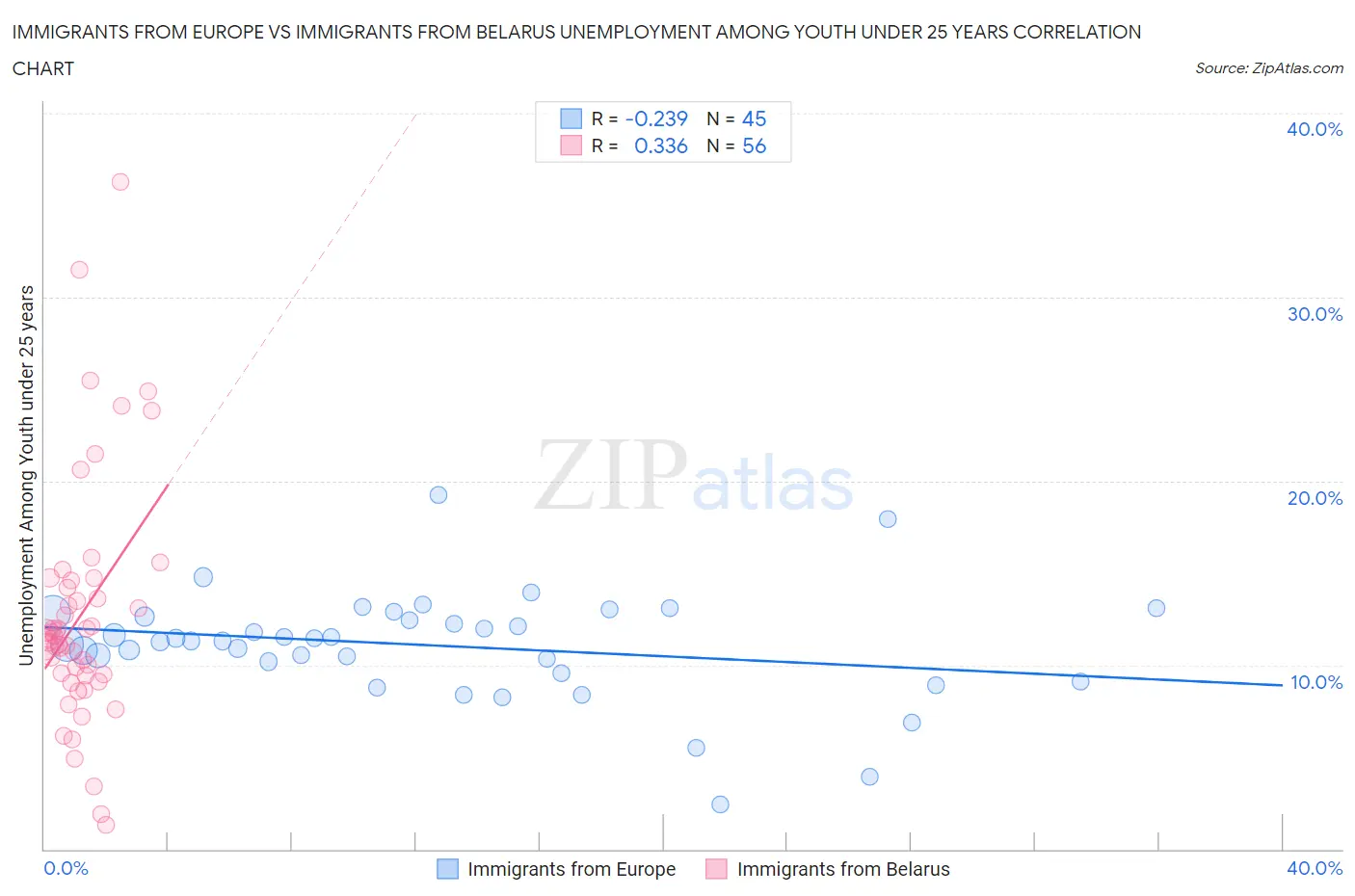 Immigrants from Europe vs Immigrants from Belarus Unemployment Among Youth under 25 years