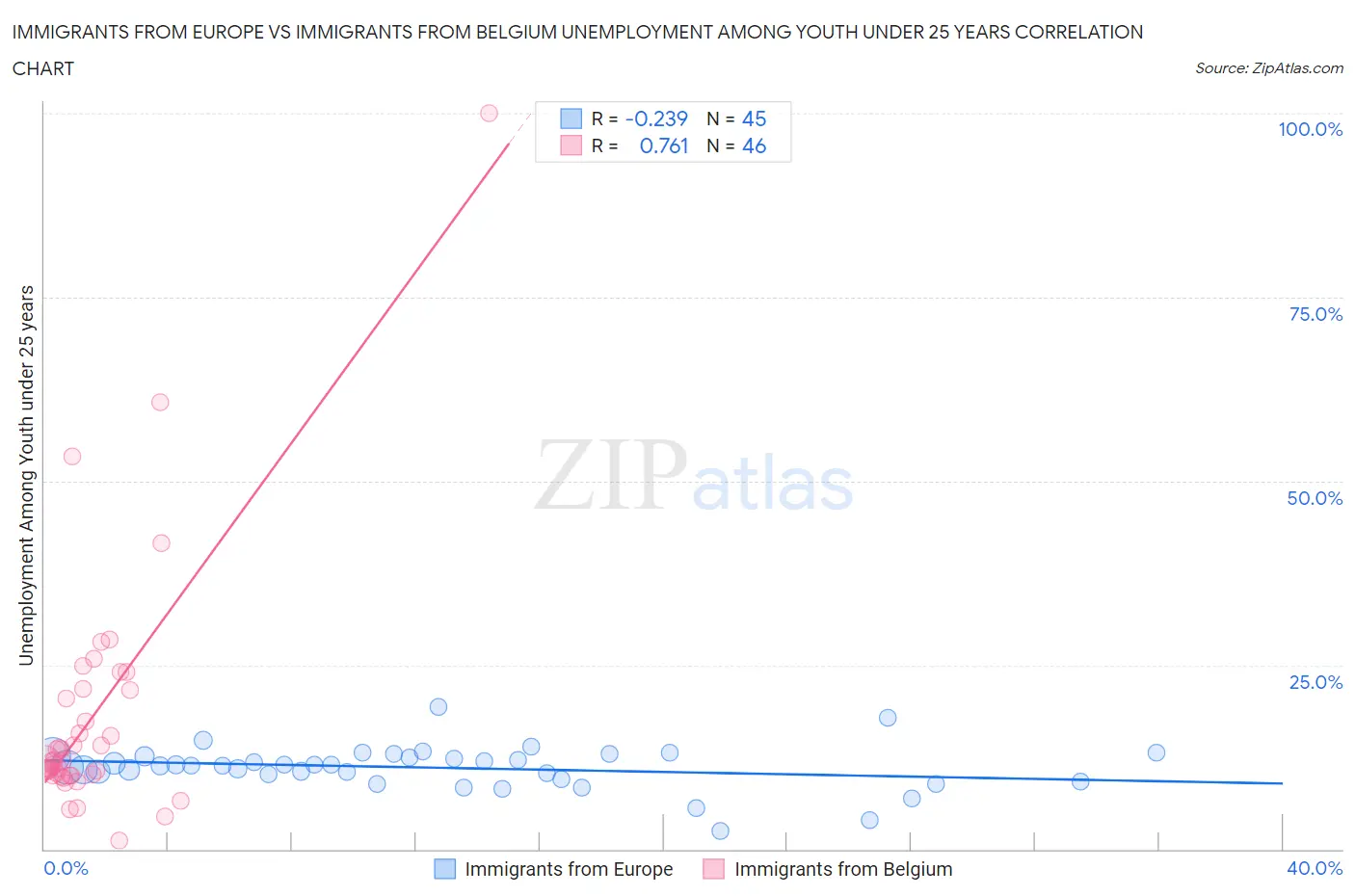 Immigrants from Europe vs Immigrants from Belgium Unemployment Among Youth under 25 years