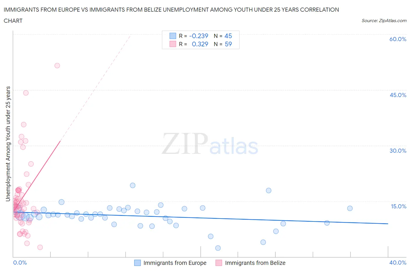 Immigrants from Europe vs Immigrants from Belize Unemployment Among Youth under 25 years