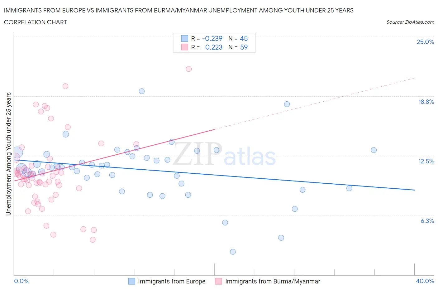 Immigrants from Europe vs Immigrants from Burma/Myanmar Unemployment Among Youth under 25 years