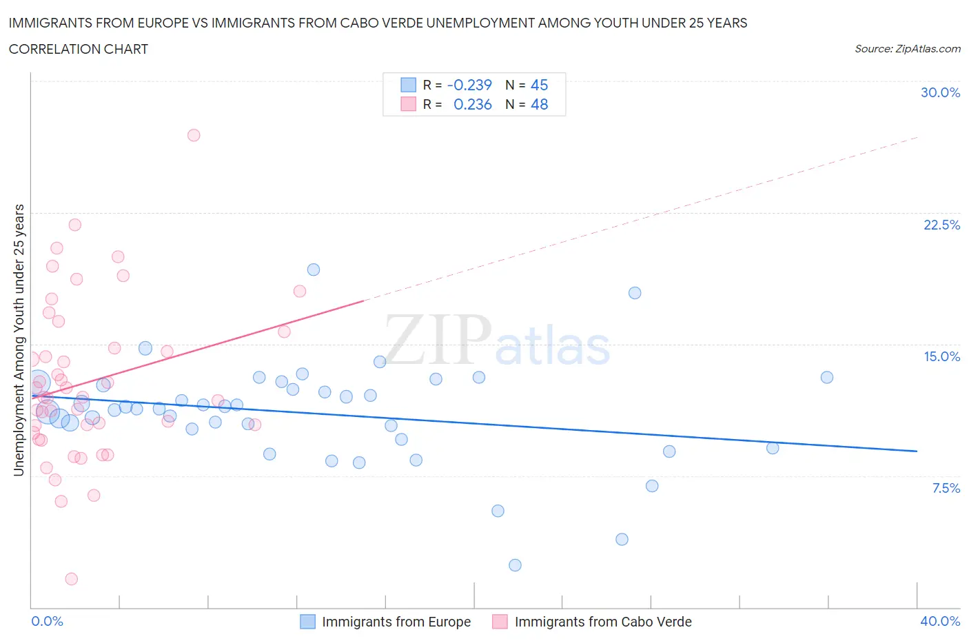 Immigrants from Europe vs Immigrants from Cabo Verde Unemployment Among Youth under 25 years