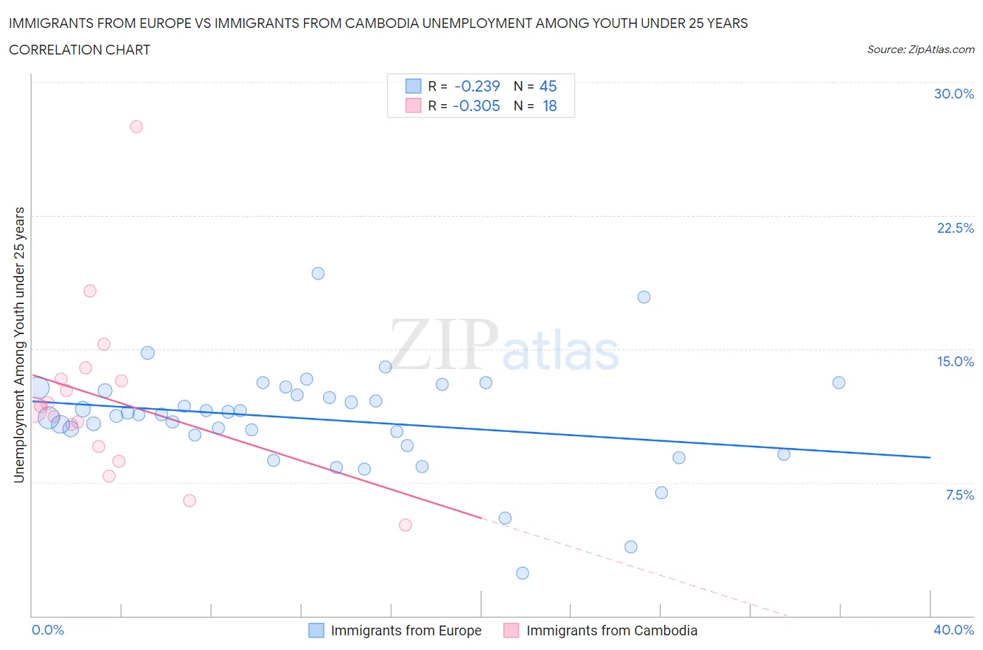 Immigrants from Europe vs Immigrants from Cambodia Unemployment Among Youth under 25 years