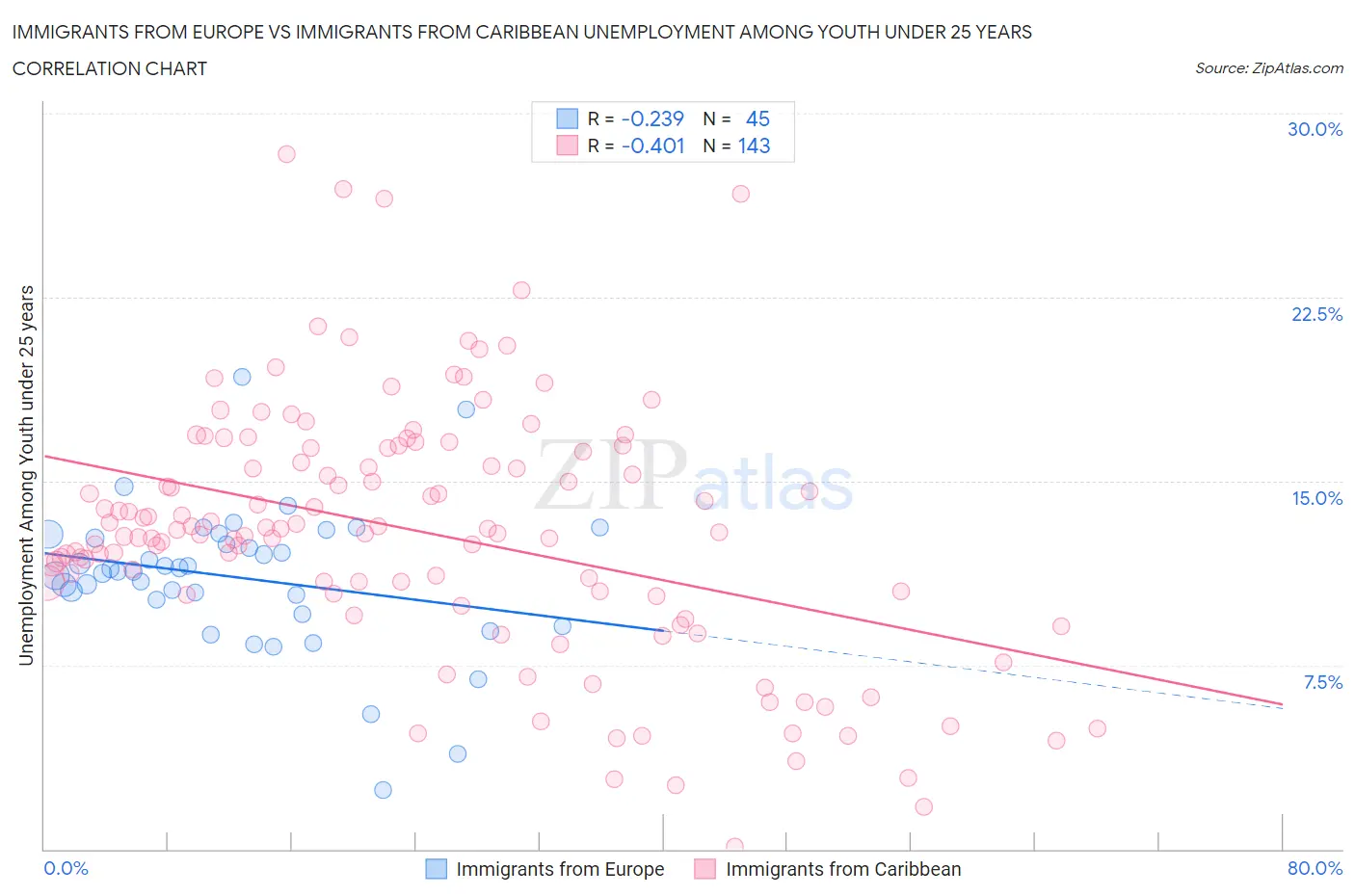 Immigrants from Europe vs Immigrants from Caribbean Unemployment Among Youth under 25 years