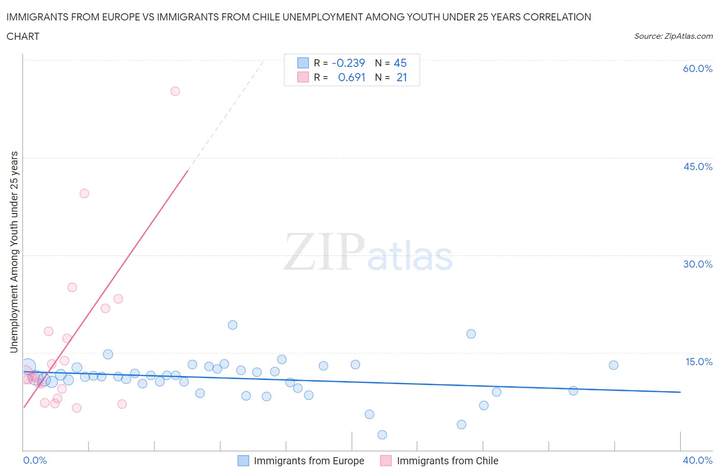 Immigrants from Europe vs Immigrants from Chile Unemployment Among Youth under 25 years