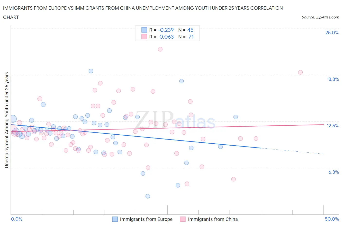 Immigrants from Europe vs Immigrants from China Unemployment Among Youth under 25 years