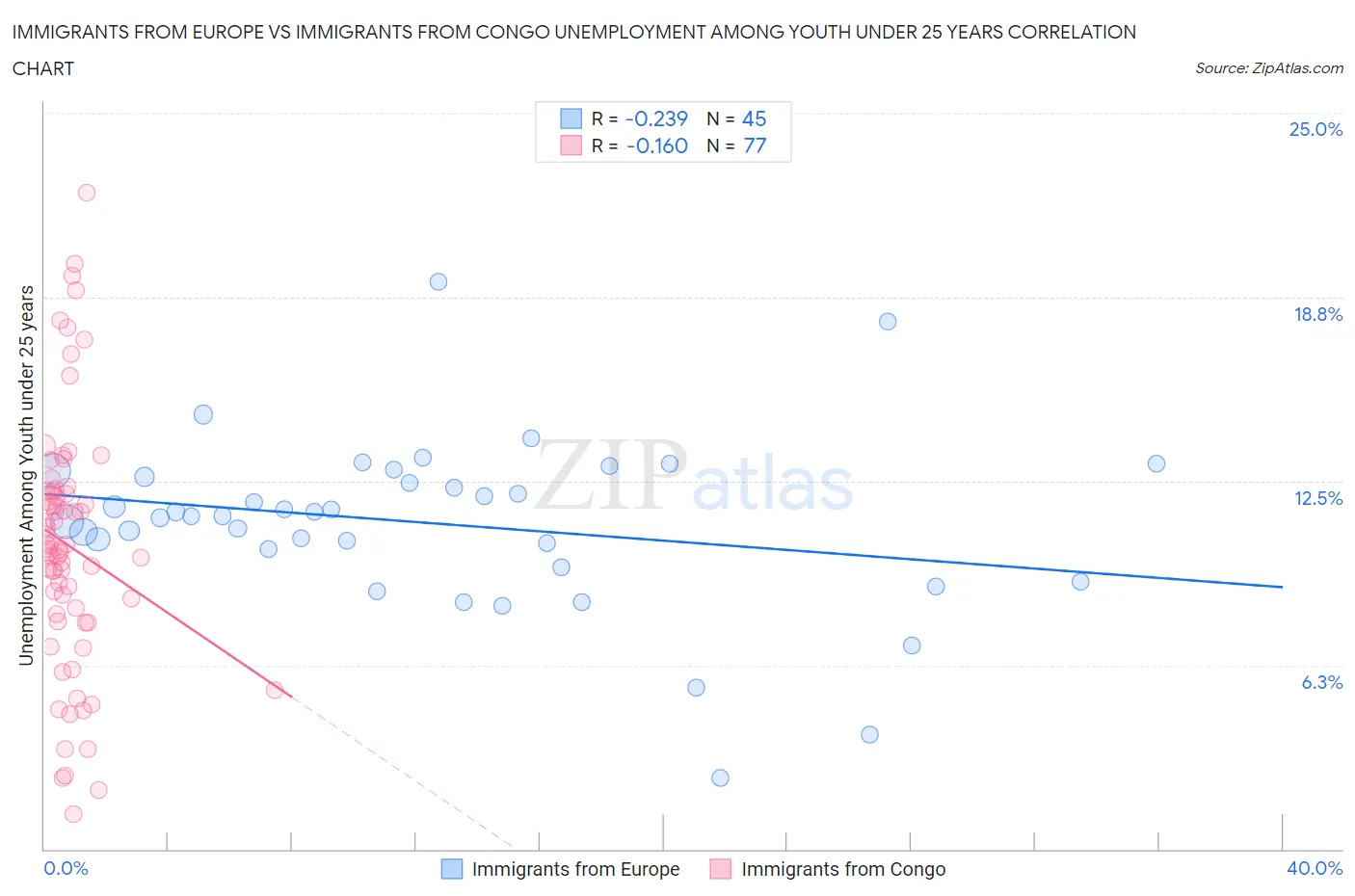 Immigrants from Europe vs Immigrants from Congo Unemployment Among Youth under 25 years