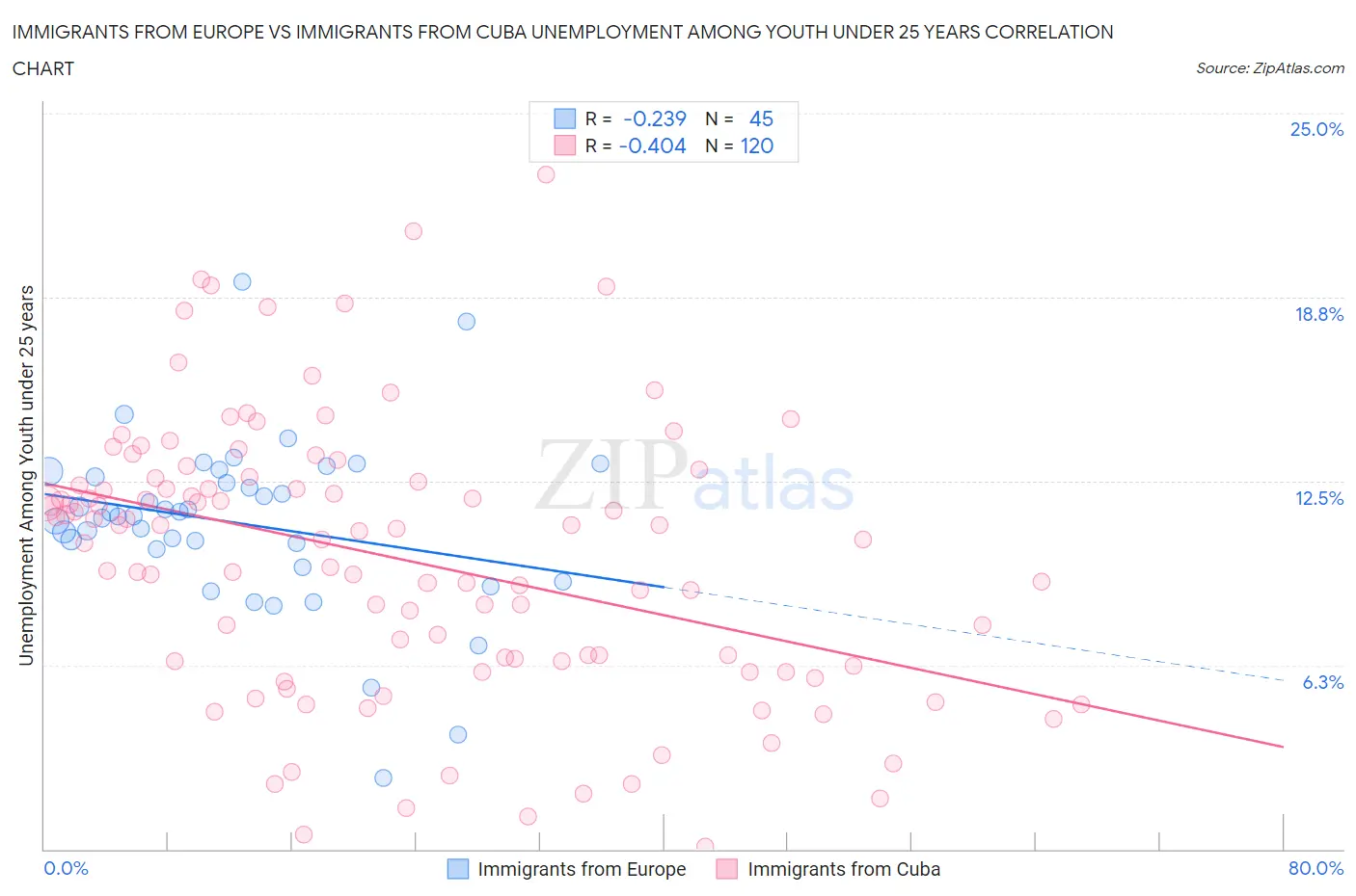 Immigrants from Europe vs Immigrants from Cuba Unemployment Among Youth under 25 years