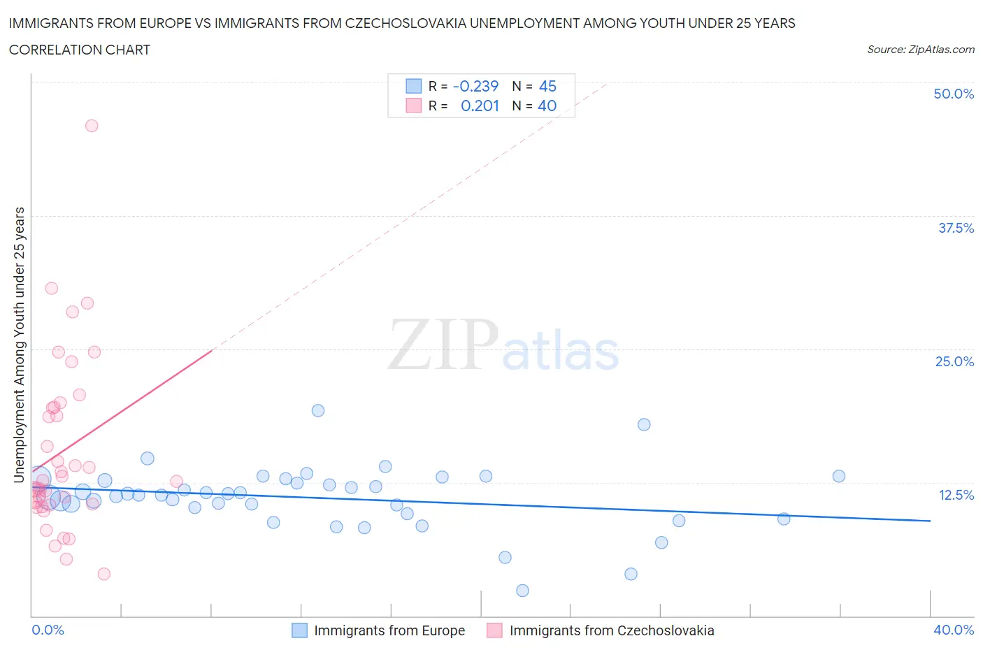 Immigrants from Europe vs Immigrants from Czechoslovakia Unemployment Among Youth under 25 years