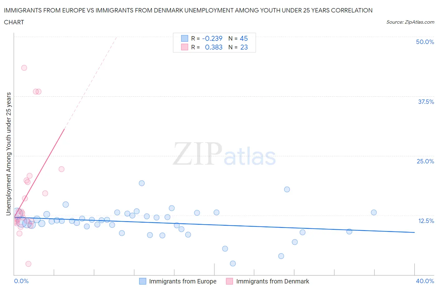 Immigrants from Europe vs Immigrants from Denmark Unemployment Among Youth under 25 years