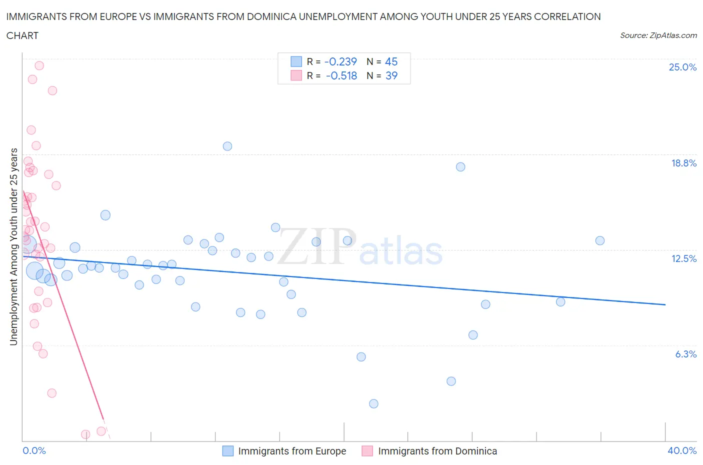 Immigrants from Europe vs Immigrants from Dominica Unemployment Among Youth under 25 years