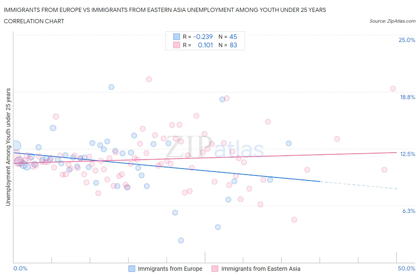 Immigrants from Europe vs Immigrants from Eastern Asia Unemployment Among Youth under 25 years