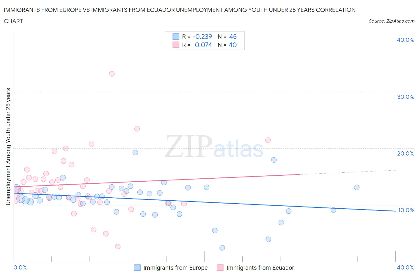 Immigrants from Europe vs Immigrants from Ecuador Unemployment Among Youth under 25 years