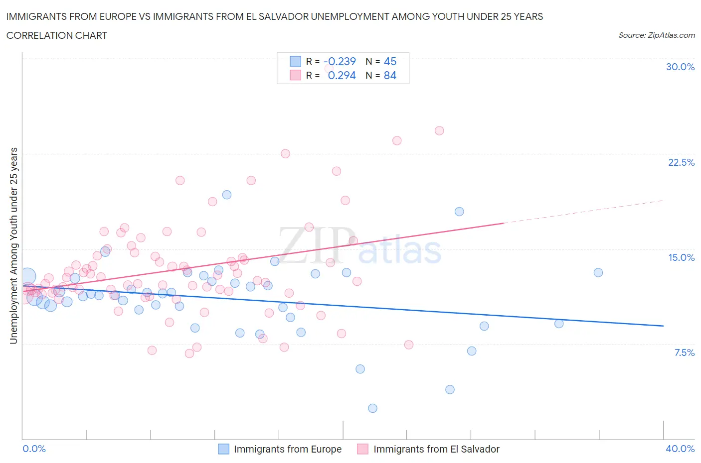 Immigrants from Europe vs Immigrants from El Salvador Unemployment Among Youth under 25 years
