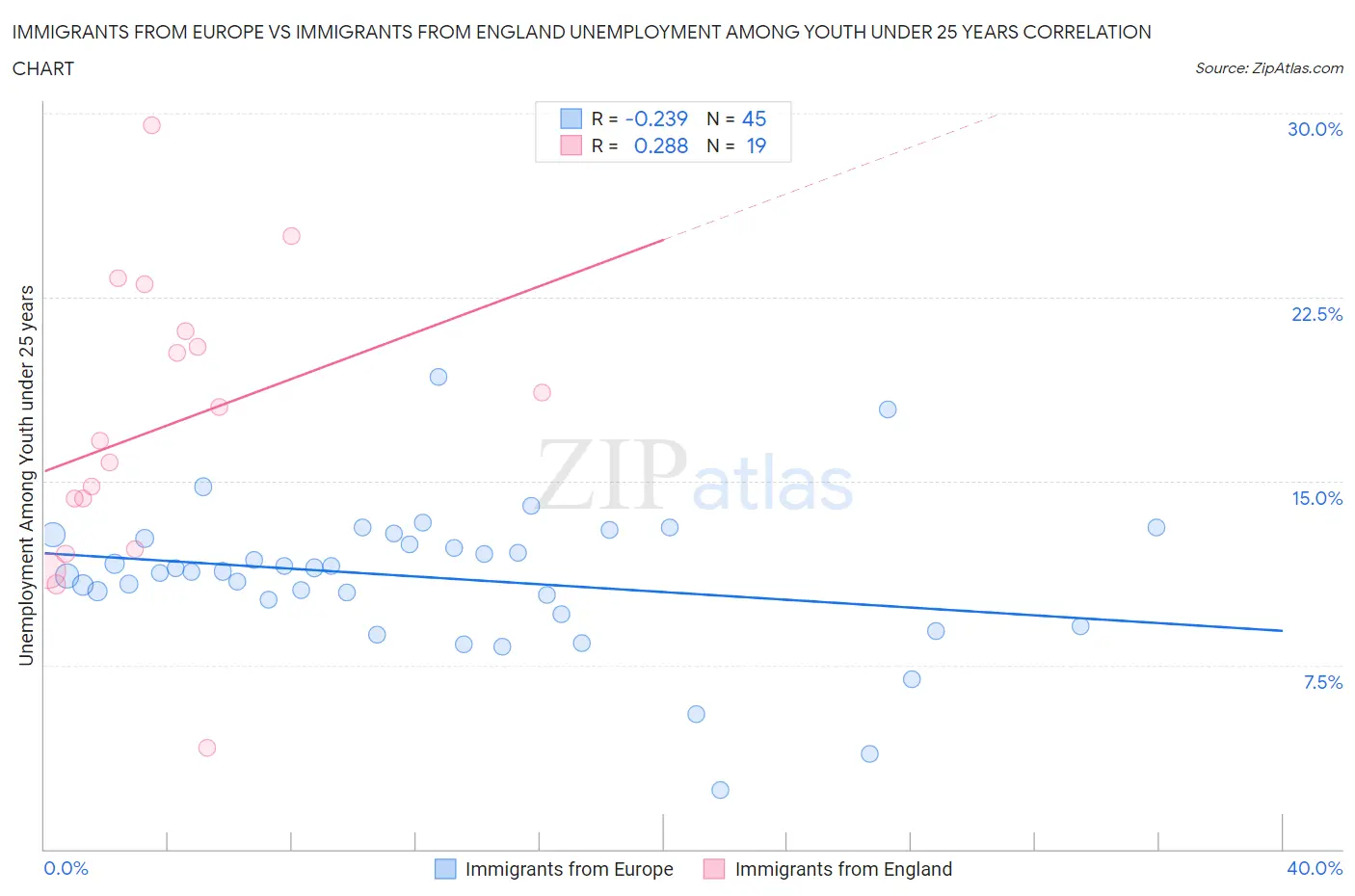 Immigrants from Europe vs Immigrants from England Unemployment Among Youth under 25 years