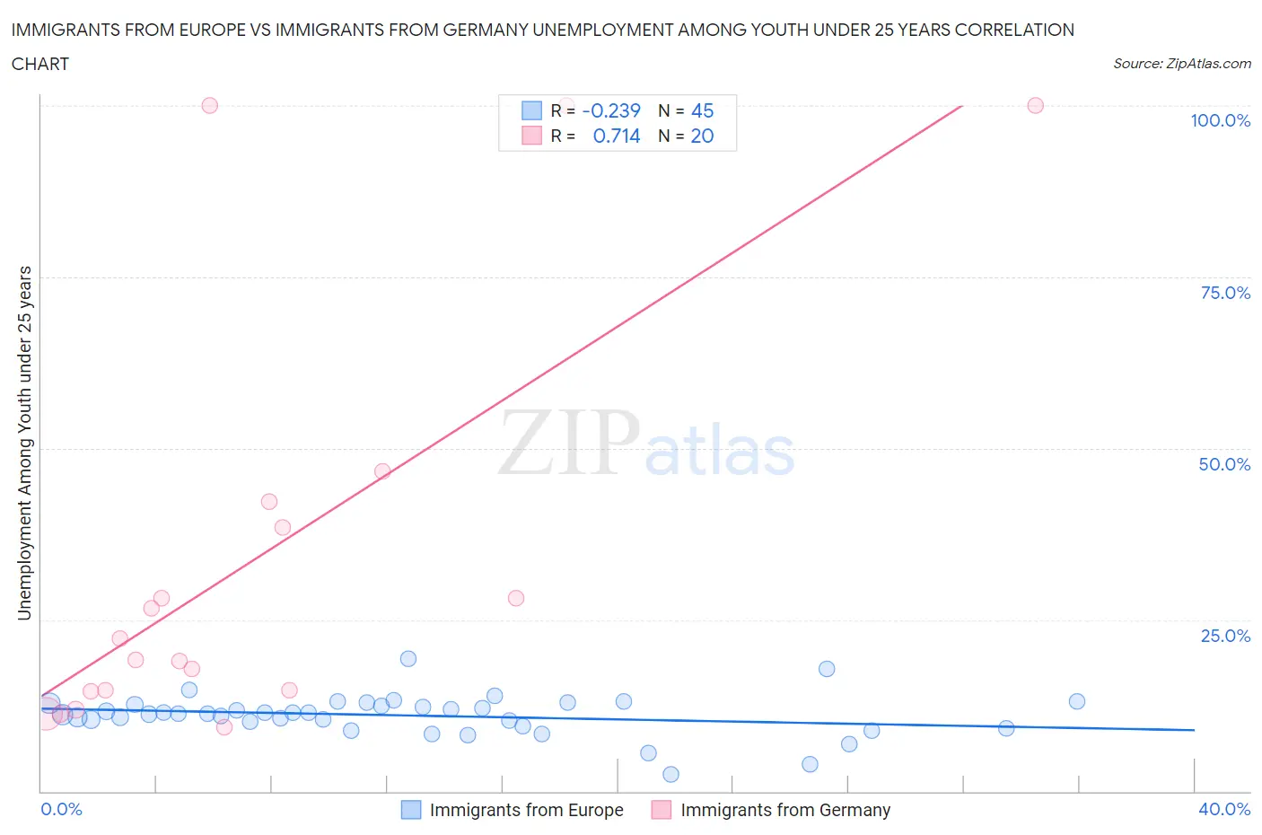 Immigrants from Europe vs Immigrants from Germany Unemployment Among Youth under 25 years