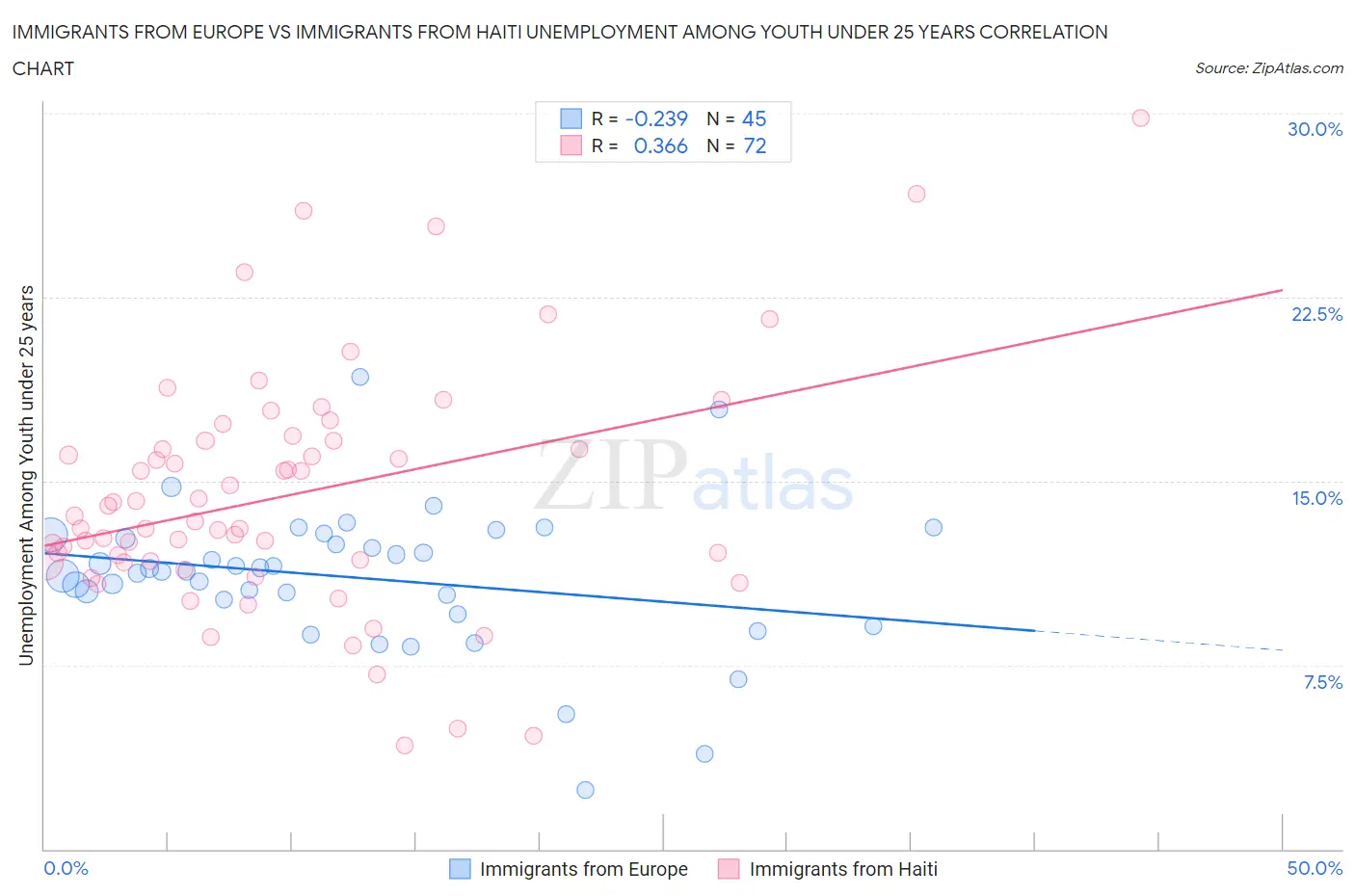 Immigrants from Europe vs Immigrants from Haiti Unemployment Among Youth under 25 years