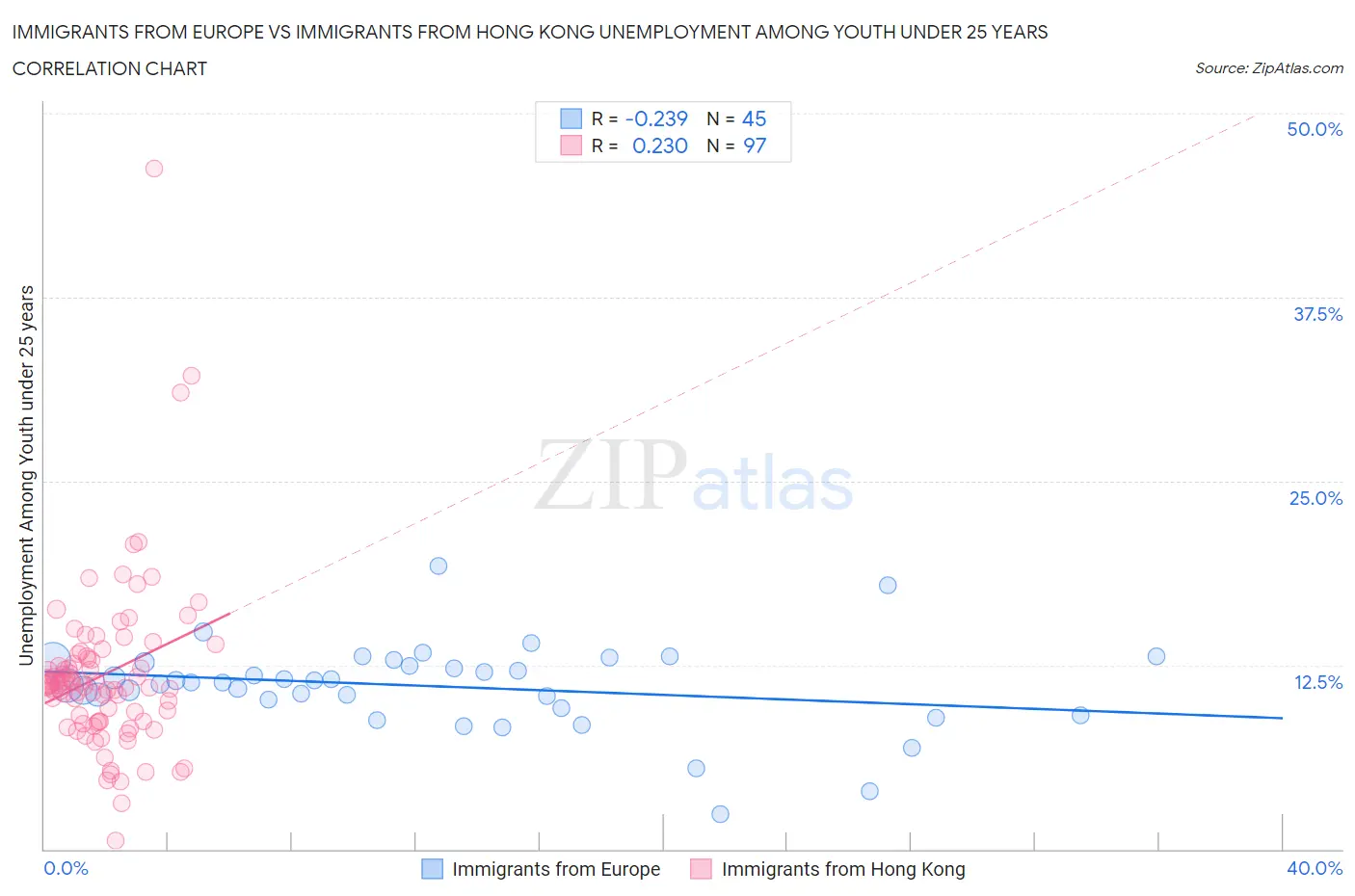 Immigrants from Europe vs Immigrants from Hong Kong Unemployment Among Youth under 25 years