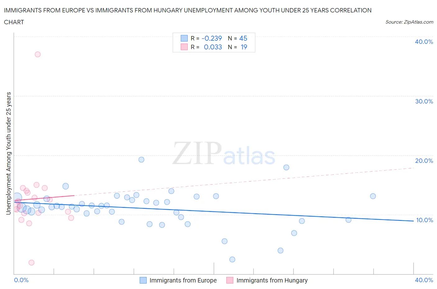 Immigrants from Europe vs Immigrants from Hungary Unemployment Among Youth under 25 years