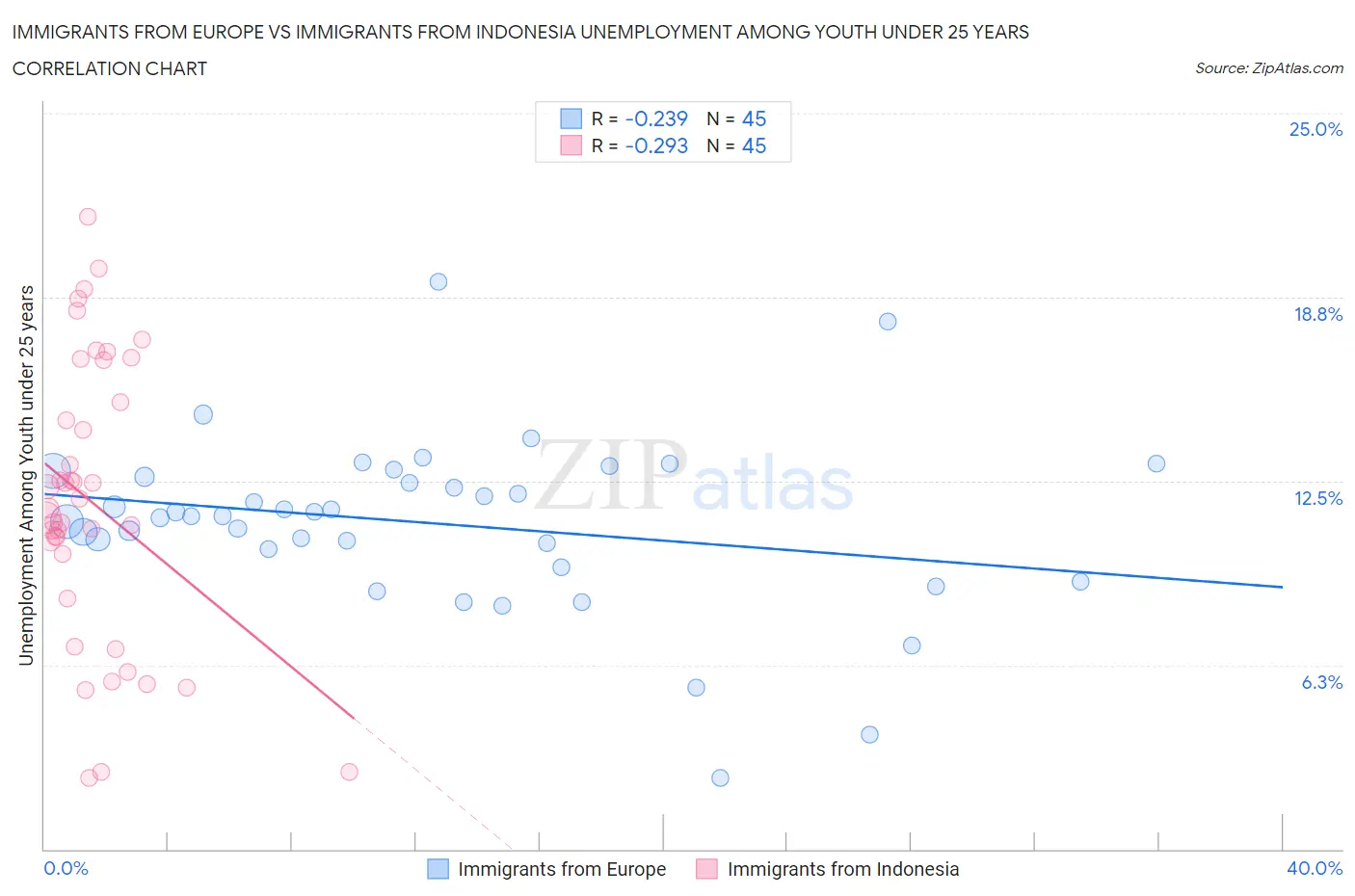 Immigrants from Europe vs Immigrants from Indonesia Unemployment Among Youth under 25 years