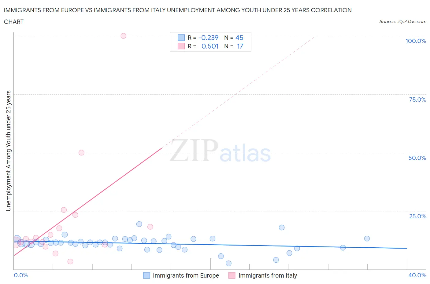 Immigrants from Europe vs Immigrants from Italy Unemployment Among Youth under 25 years