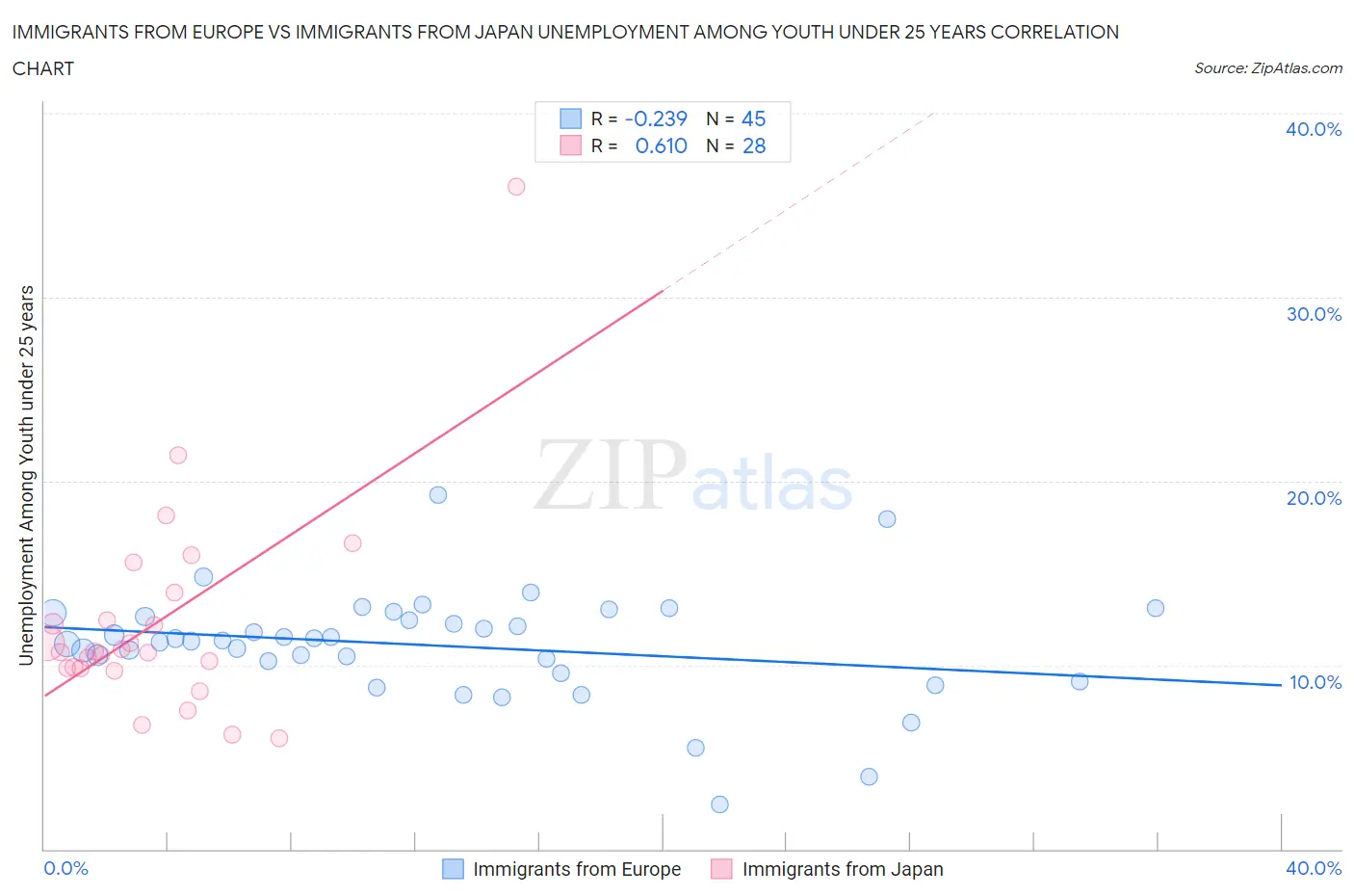 Immigrants from Europe vs Immigrants from Japan Unemployment Among Youth under 25 years