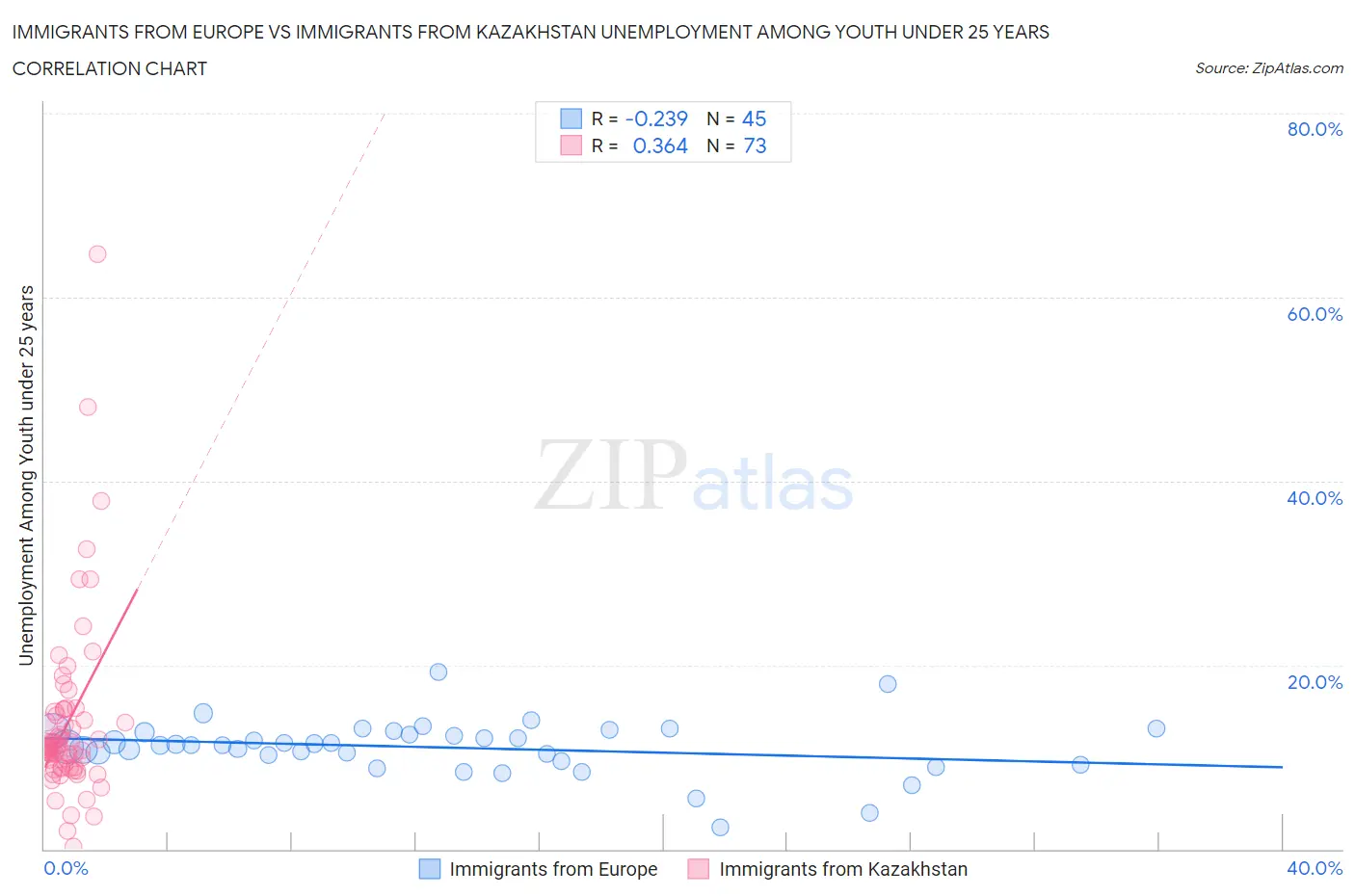 Immigrants from Europe vs Immigrants from Kazakhstan Unemployment Among Youth under 25 years