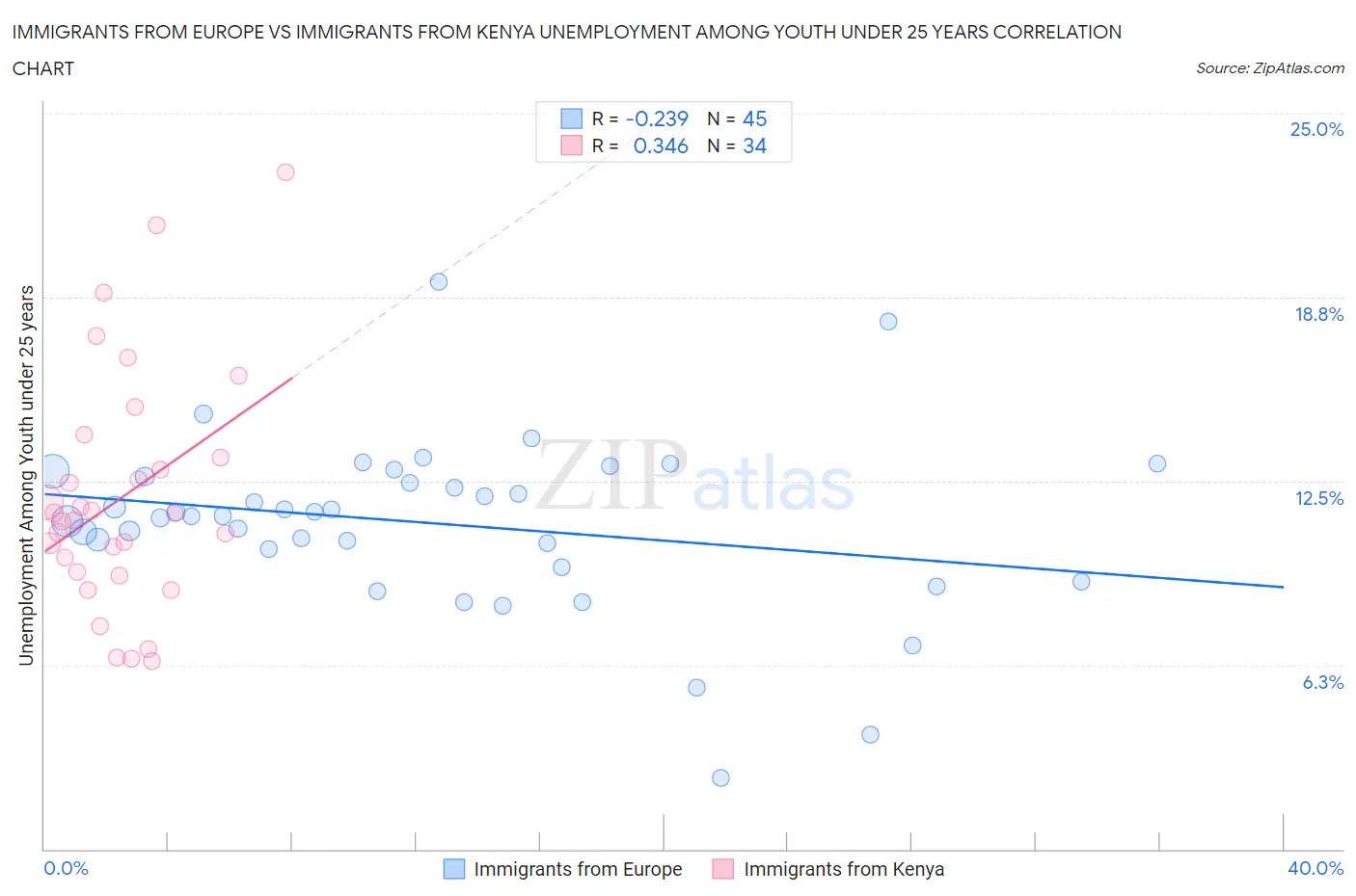Immigrants from Europe vs Immigrants from Kenya Unemployment Among Youth under 25 years