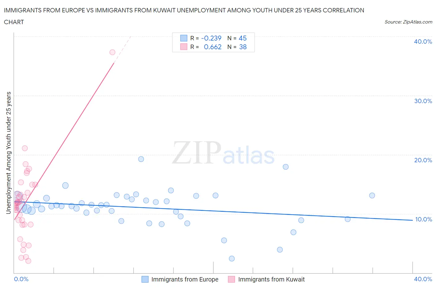 Immigrants from Europe vs Immigrants from Kuwait Unemployment Among Youth under 25 years