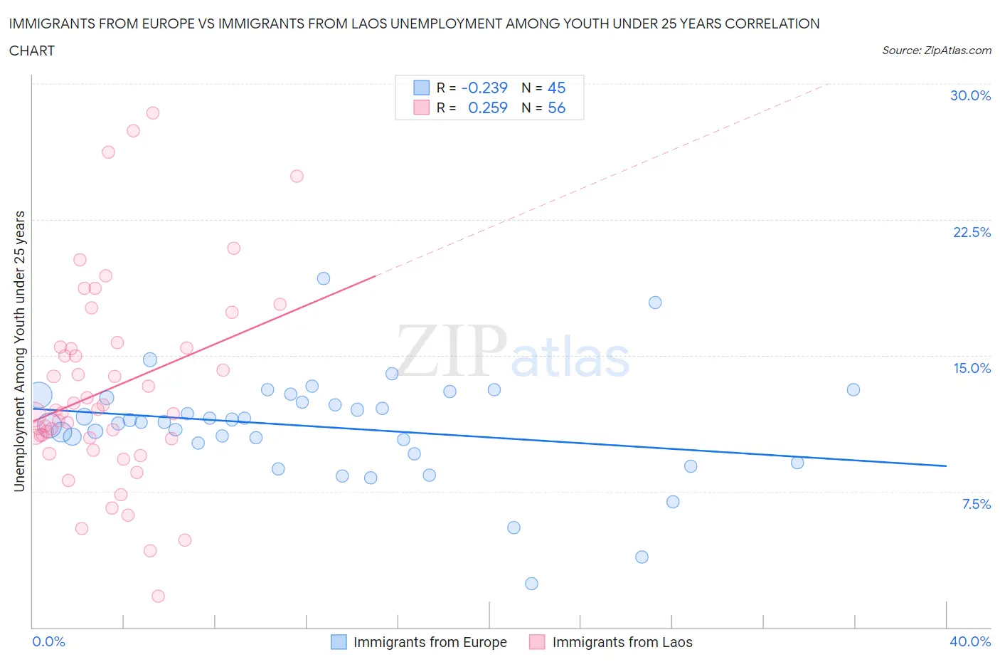 Immigrants from Europe vs Immigrants from Laos Unemployment Among Youth under 25 years