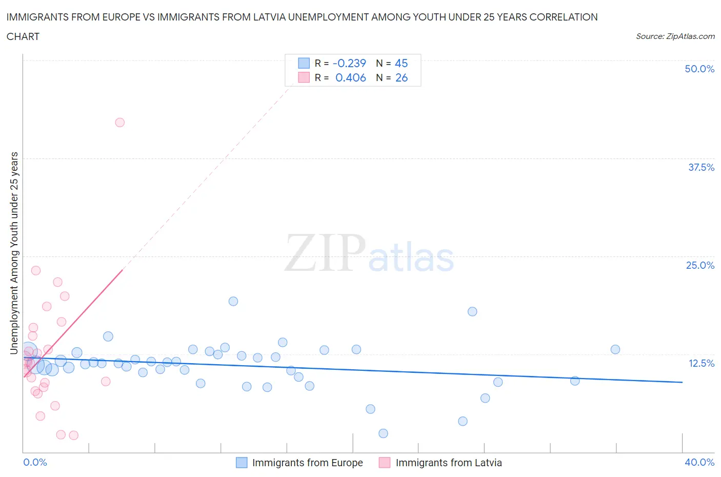 Immigrants from Europe vs Immigrants from Latvia Unemployment Among Youth under 25 years