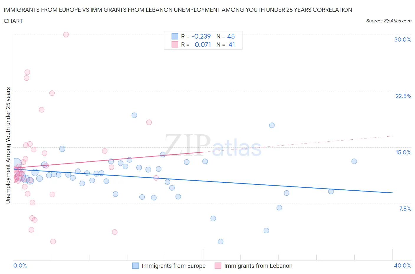 Immigrants from Europe vs Immigrants from Lebanon Unemployment Among Youth under 25 years