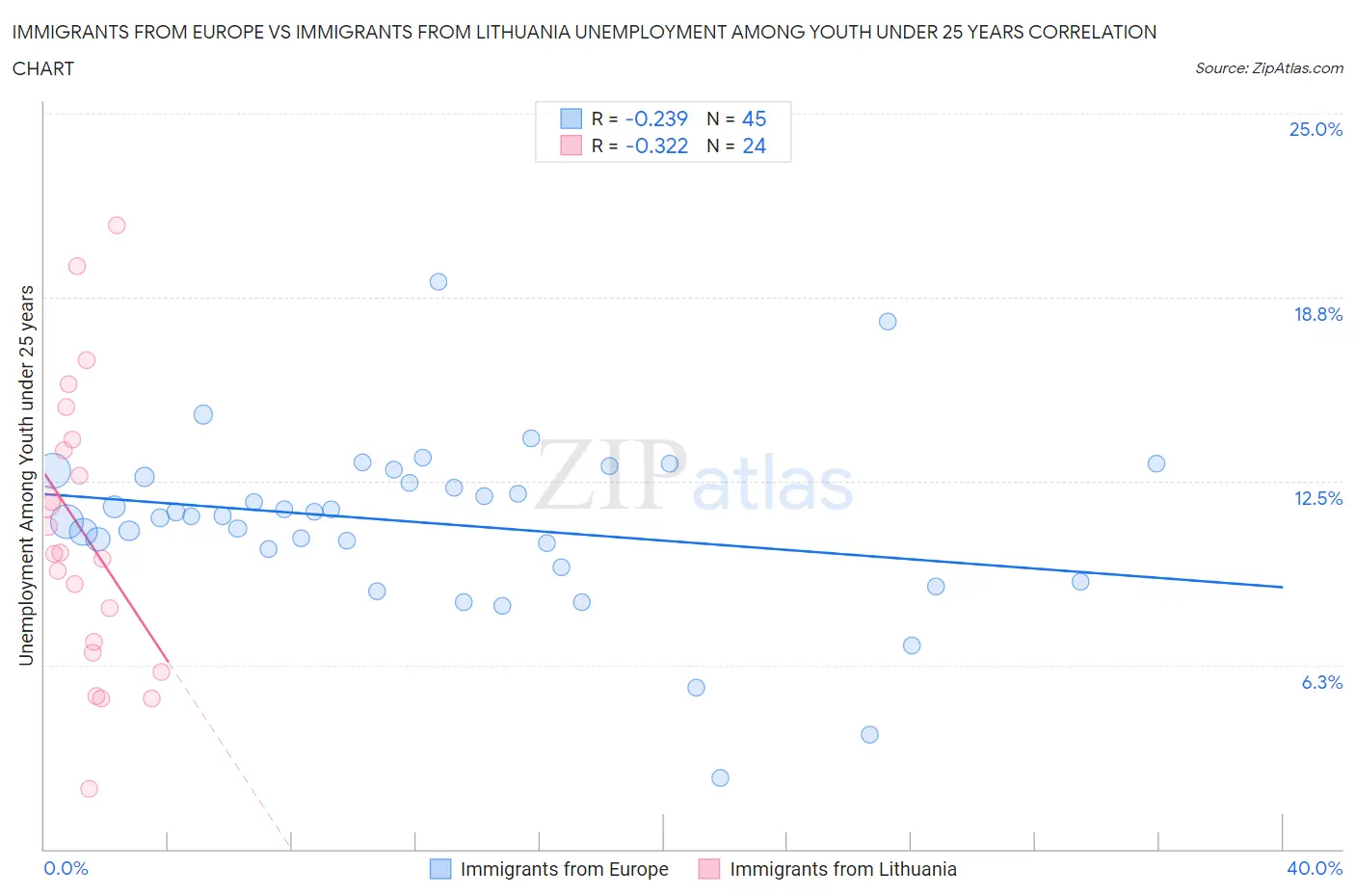 Immigrants from Europe vs Immigrants from Lithuania Unemployment Among Youth under 25 years