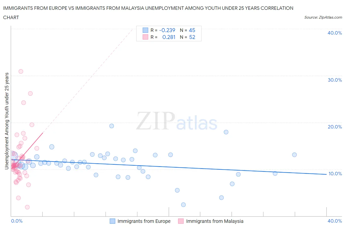 Immigrants from Europe vs Immigrants from Malaysia Unemployment Among Youth under 25 years
