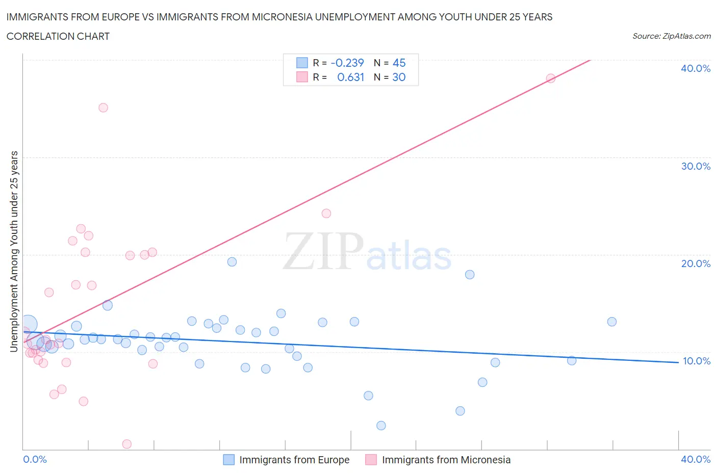 Immigrants from Europe vs Immigrants from Micronesia Unemployment Among Youth under 25 years