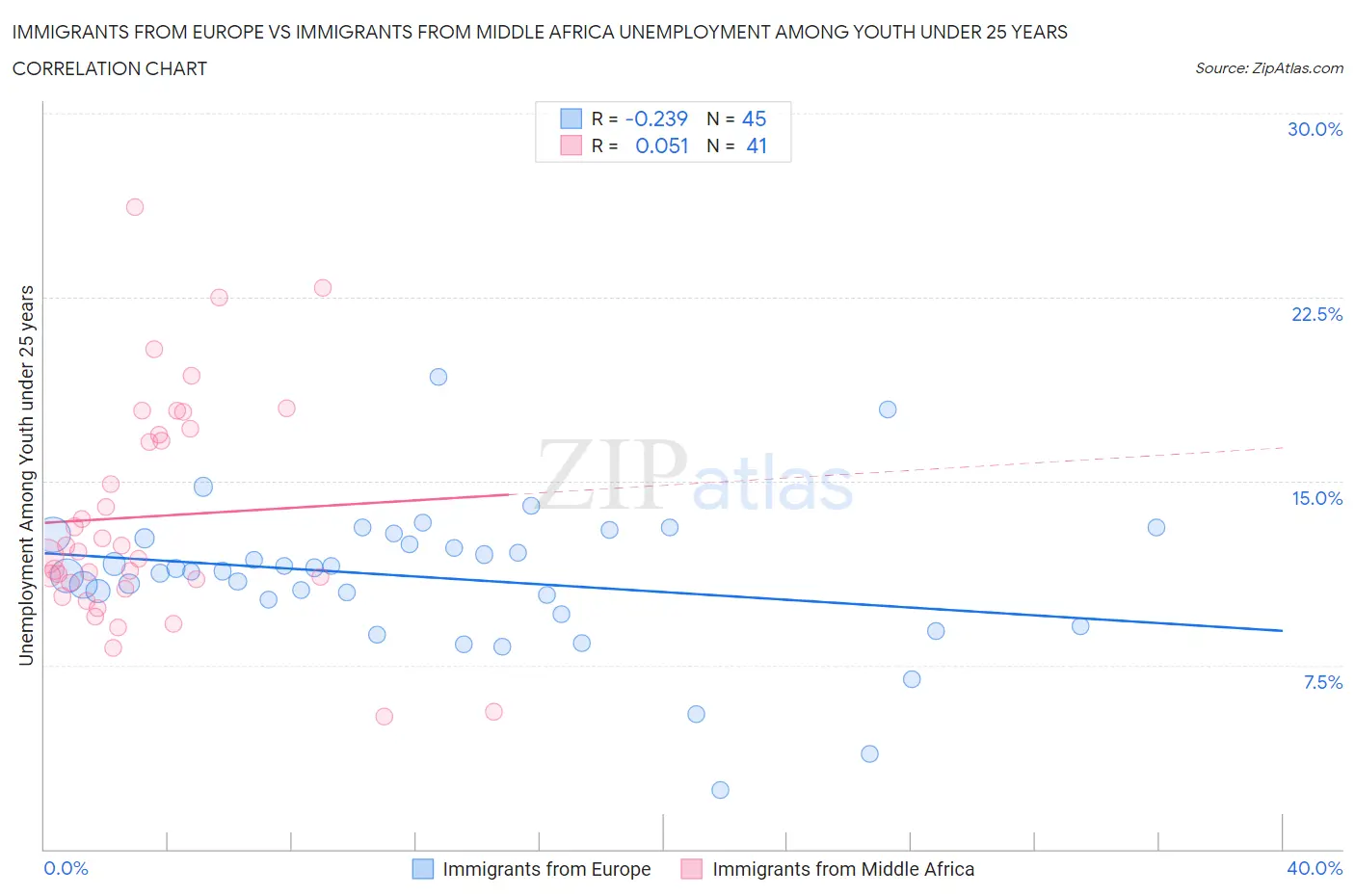 Immigrants from Europe vs Immigrants from Middle Africa Unemployment Among Youth under 25 years