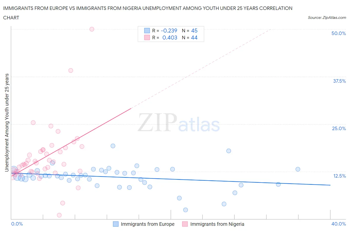 Immigrants from Europe vs Immigrants from Nigeria Unemployment Among Youth under 25 years