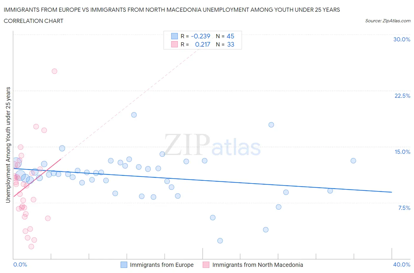 Immigrants from Europe vs Immigrants from North Macedonia Unemployment Among Youth under 25 years