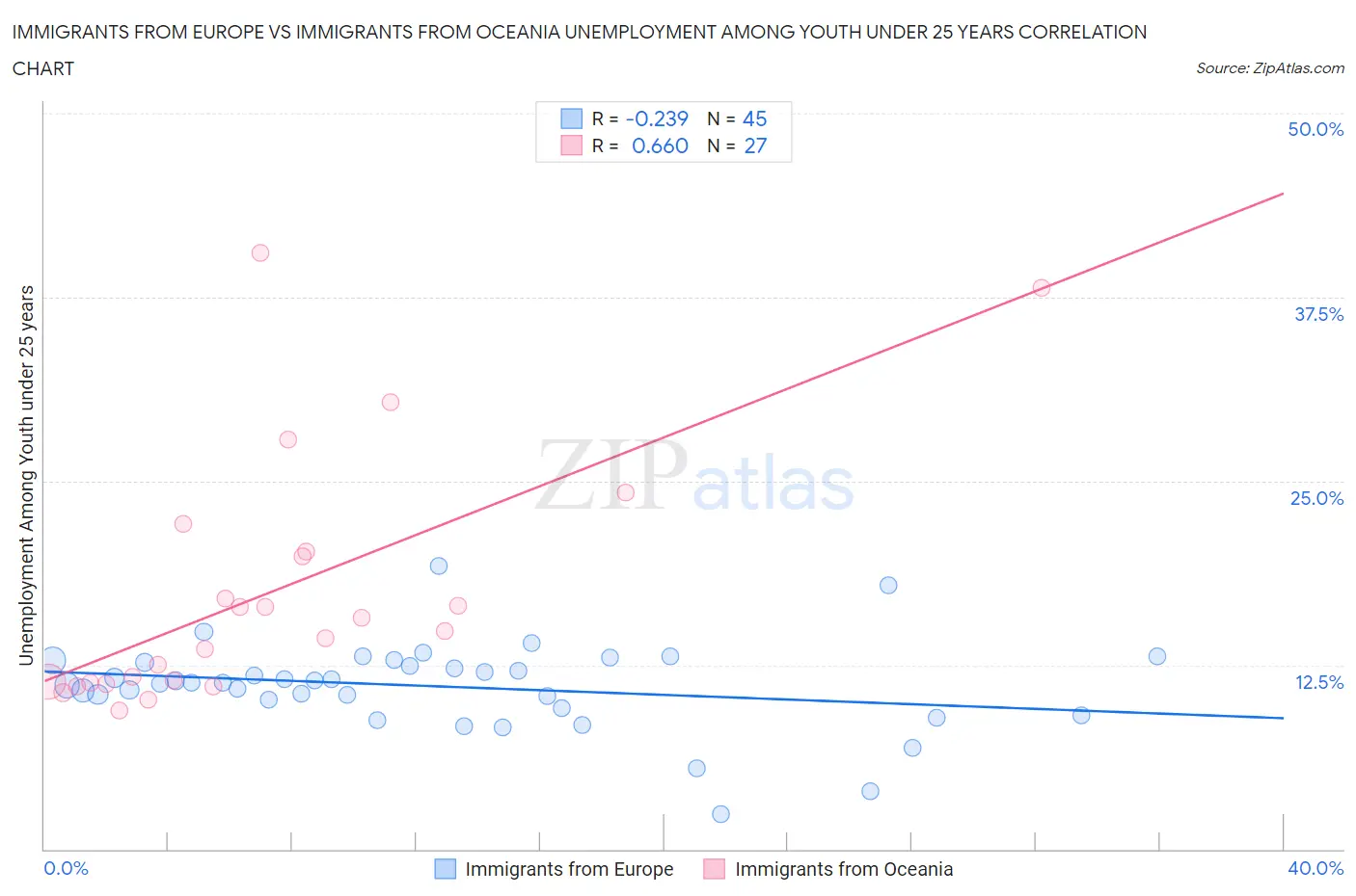Immigrants from Europe vs Immigrants from Oceania Unemployment Among Youth under 25 years