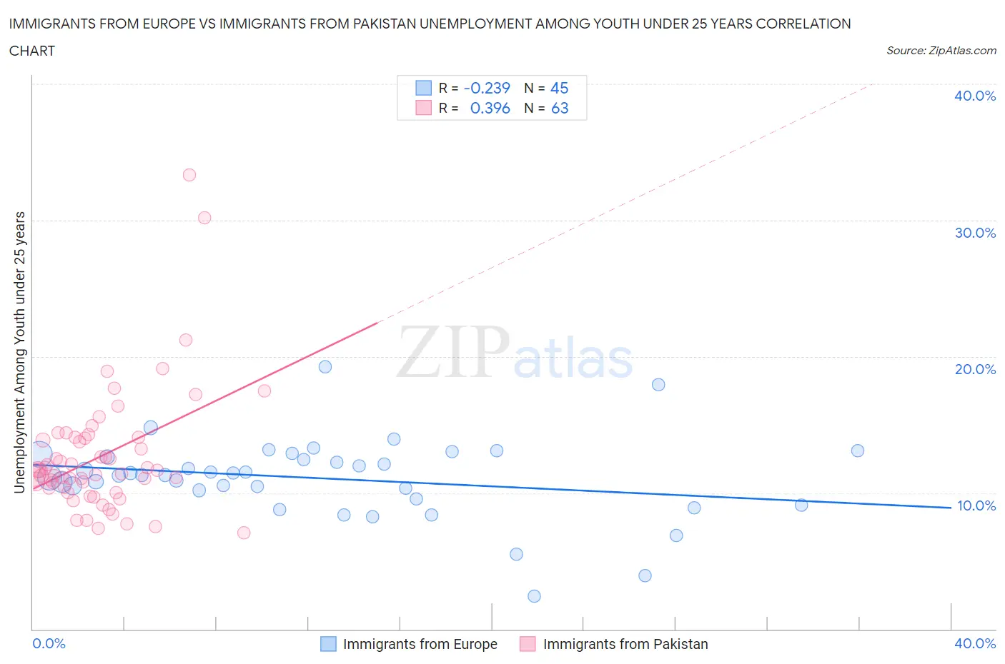 Immigrants from Europe vs Immigrants from Pakistan Unemployment Among Youth under 25 years