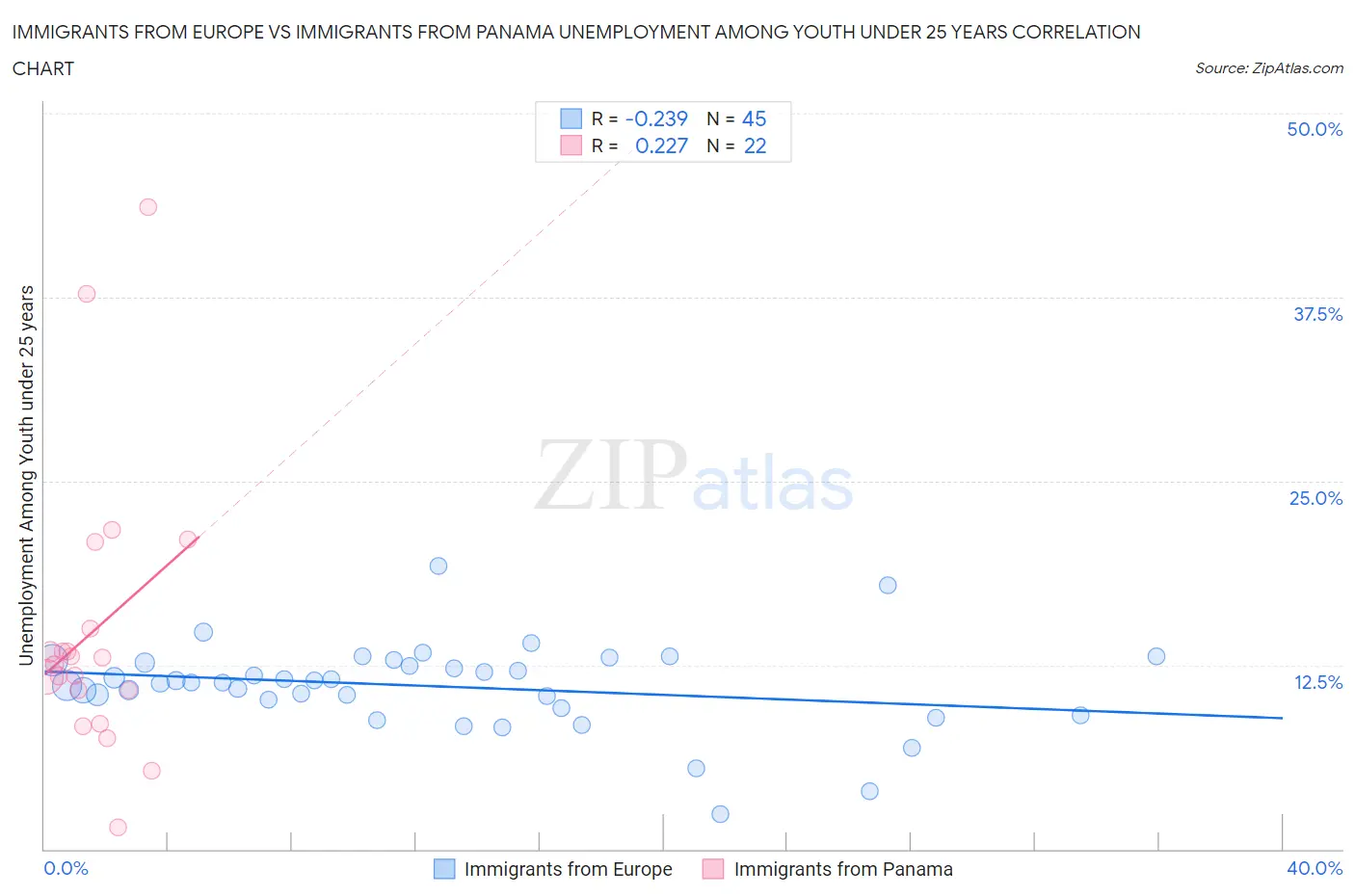 Immigrants from Europe vs Immigrants from Panama Unemployment Among Youth under 25 years