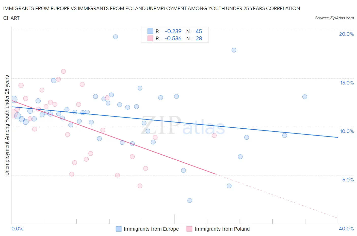 Immigrants from Europe vs Immigrants from Poland Unemployment Among Youth under 25 years
