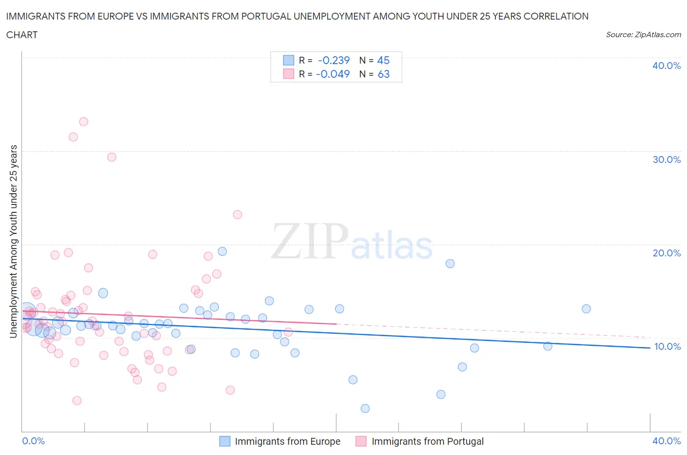 Immigrants from Europe vs Immigrants from Portugal Unemployment Among Youth under 25 years