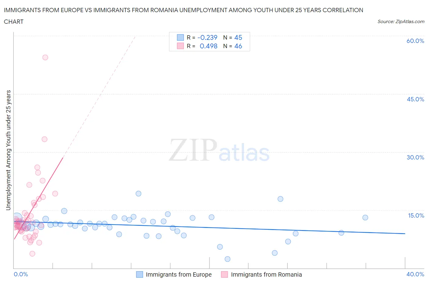 Immigrants from Europe vs Immigrants from Romania Unemployment Among Youth under 25 years
