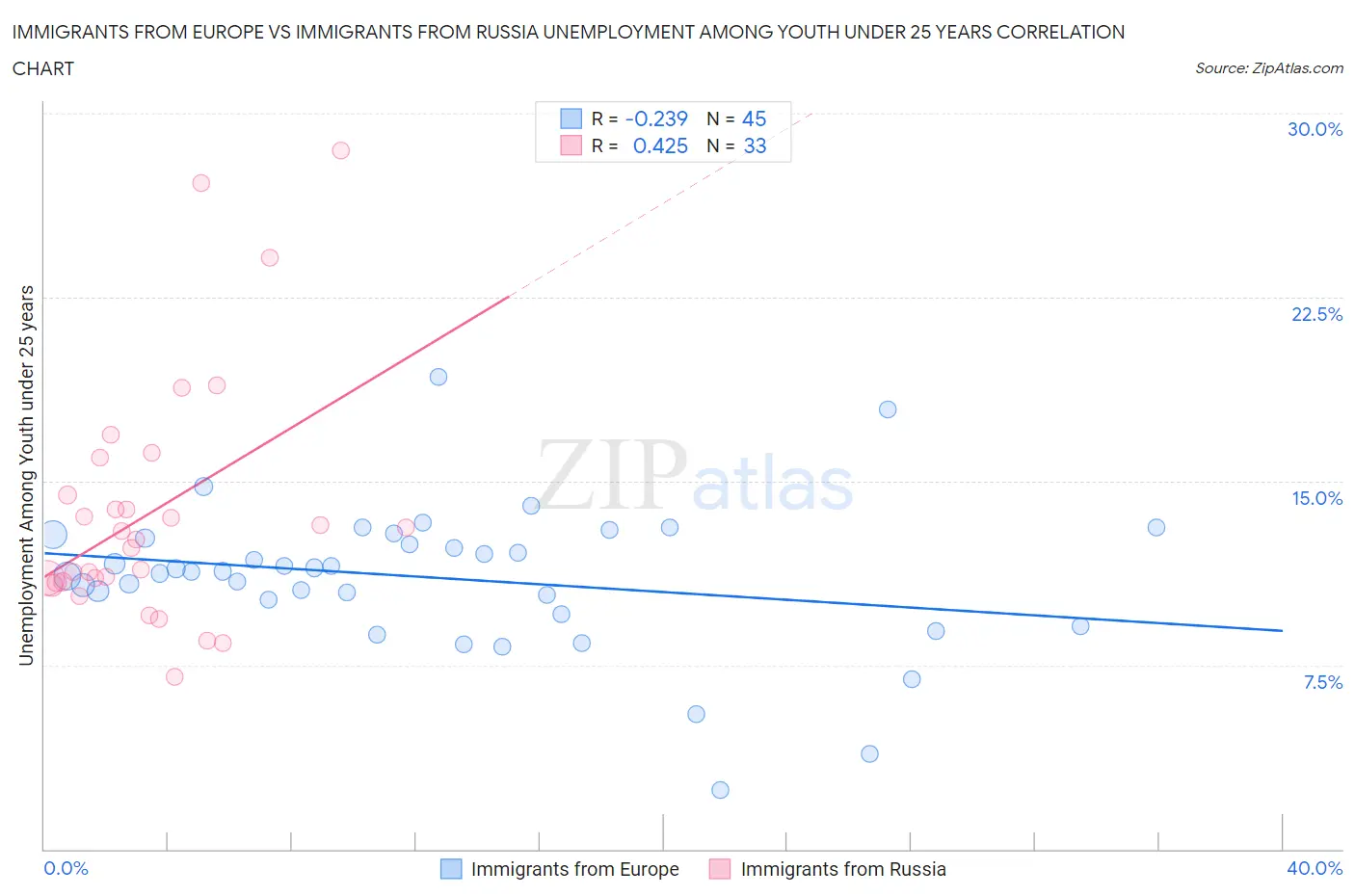 Immigrants from Europe vs Immigrants from Russia Unemployment Among Youth under 25 years